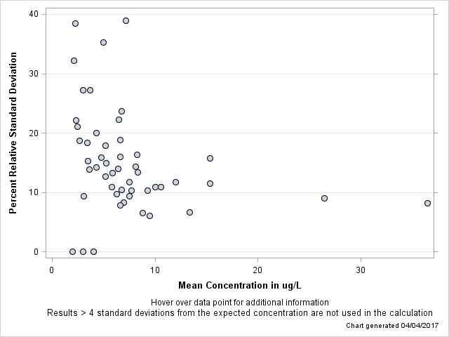 The SGPlot Procedure